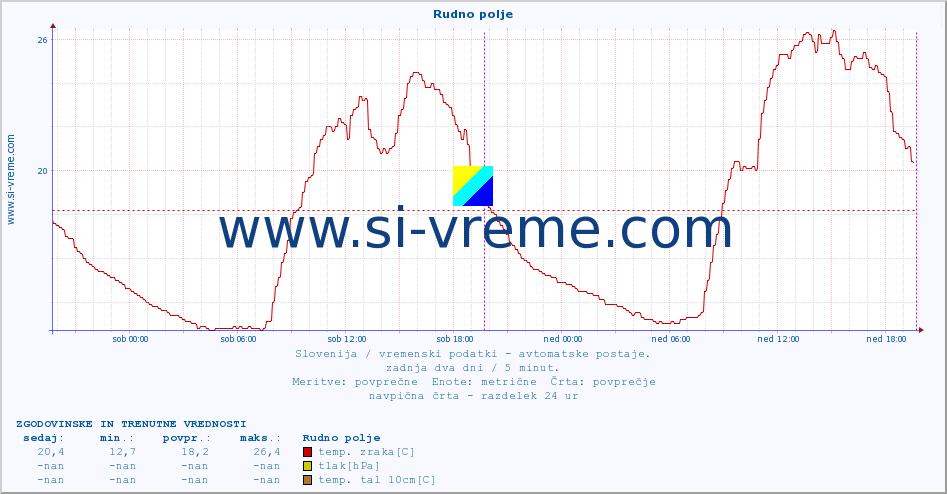 POVPREČJE :: Rudno polje :: temp. zraka | vlaga | smer vetra | hitrost vetra | sunki vetra | tlak | padavine | sonce | temp. tal  5cm | temp. tal 10cm | temp. tal 20cm | temp. tal 30cm | temp. tal 50cm :: zadnja dva dni / 5 minut.