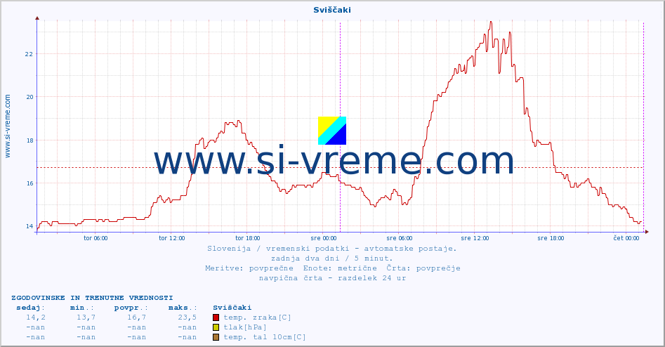 POVPREČJE :: Sviščaki :: temp. zraka | vlaga | smer vetra | hitrost vetra | sunki vetra | tlak | padavine | sonce | temp. tal  5cm | temp. tal 10cm | temp. tal 20cm | temp. tal 30cm | temp. tal 50cm :: zadnja dva dni / 5 minut.