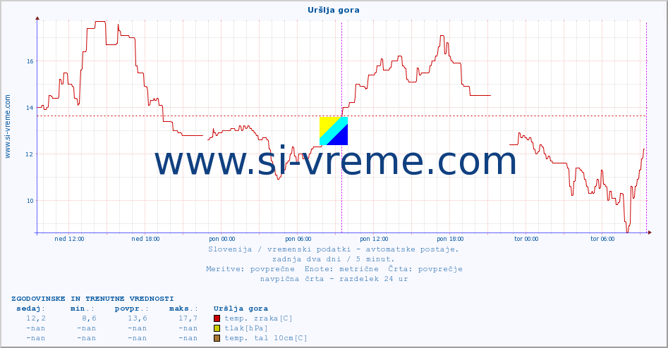 POVPREČJE :: Uršlja gora :: temp. zraka | vlaga | smer vetra | hitrost vetra | sunki vetra | tlak | padavine | sonce | temp. tal  5cm | temp. tal 10cm | temp. tal 20cm | temp. tal 30cm | temp. tal 50cm :: zadnja dva dni / 5 minut.