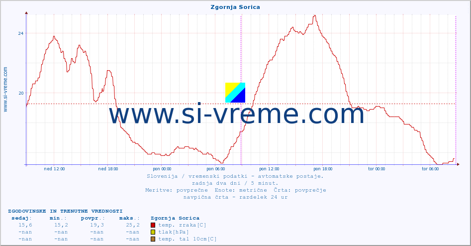 POVPREČJE :: Zgornja Sorica :: temp. zraka | vlaga | smer vetra | hitrost vetra | sunki vetra | tlak | padavine | sonce | temp. tal  5cm | temp. tal 10cm | temp. tal 20cm | temp. tal 30cm | temp. tal 50cm :: zadnja dva dni / 5 minut.