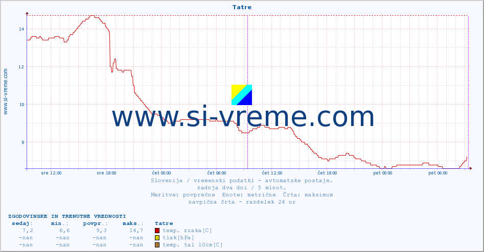 POVPREČJE :: Tatre :: temp. zraka | vlaga | smer vetra | hitrost vetra | sunki vetra | tlak | padavine | sonce | temp. tal  5cm | temp. tal 10cm | temp. tal 20cm | temp. tal 30cm | temp. tal 50cm :: zadnja dva dni / 5 minut.