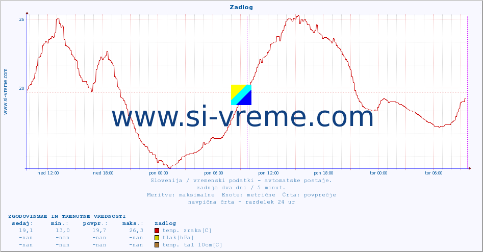 POVPREČJE :: Zadlog :: temp. zraka | vlaga | smer vetra | hitrost vetra | sunki vetra | tlak | padavine | sonce | temp. tal  5cm | temp. tal 10cm | temp. tal 20cm | temp. tal 30cm | temp. tal 50cm :: zadnja dva dni / 5 minut.