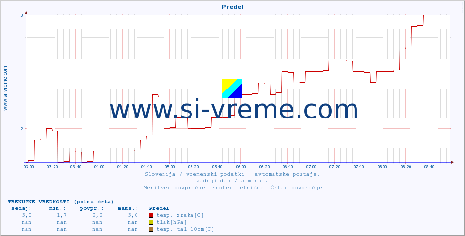 POVPREČJE :: Predel :: temp. zraka | vlaga | smer vetra | hitrost vetra | sunki vetra | tlak | padavine | sonce | temp. tal  5cm | temp. tal 10cm | temp. tal 20cm | temp. tal 30cm | temp. tal 50cm :: zadnji dan / 5 minut.