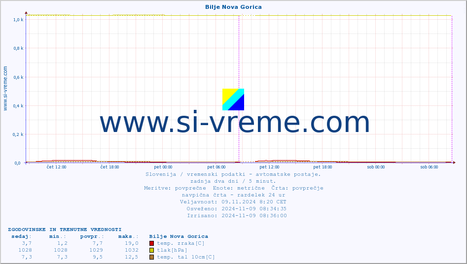 POVPREČJE :: Bilje Nova Gorica :: temp. zraka | vlaga | smer vetra | hitrost vetra | sunki vetra | tlak | padavine | sonce | temp. tal  5cm | temp. tal 10cm | temp. tal 20cm | temp. tal 30cm | temp. tal 50cm :: zadnja dva dni / 5 minut.