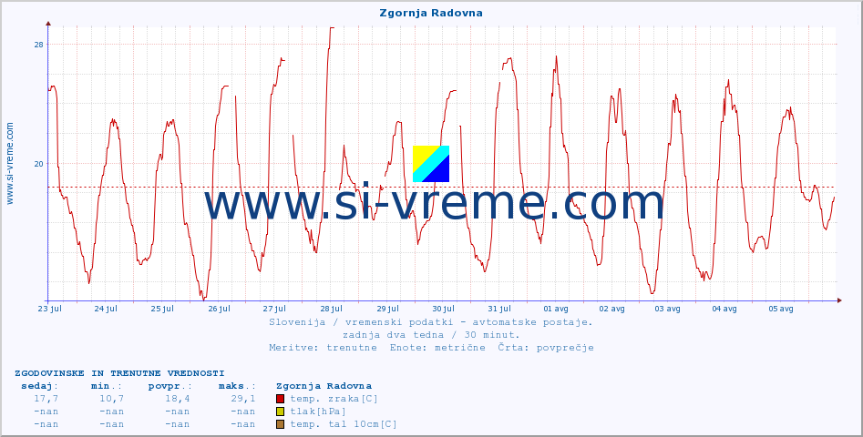 POVPREČJE :: Zgornja Radovna :: temp. zraka | vlaga | smer vetra | hitrost vetra | sunki vetra | tlak | padavine | sonce | temp. tal  5cm | temp. tal 10cm | temp. tal 20cm | temp. tal 30cm | temp. tal 50cm :: zadnja dva tedna / 30 minut.