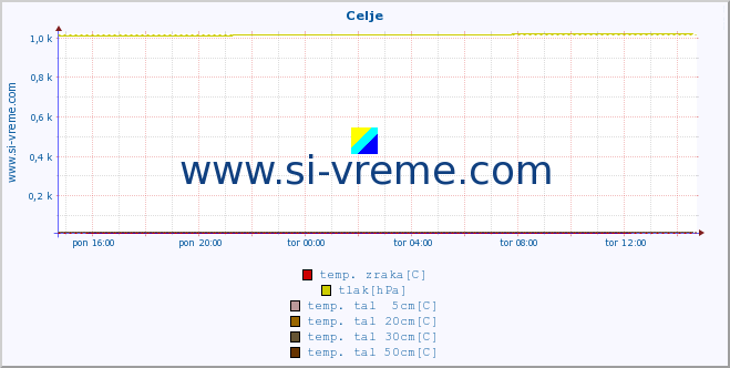 POVPREČJE :: Celje :: temp. zraka | vlaga | smer vetra | hitrost vetra | sunki vetra | tlak | padavine | sonce | temp. tal  5cm | temp. tal 10cm | temp. tal 20cm | temp. tal 30cm | temp. tal 50cm :: zadnji dan / 5 minut.