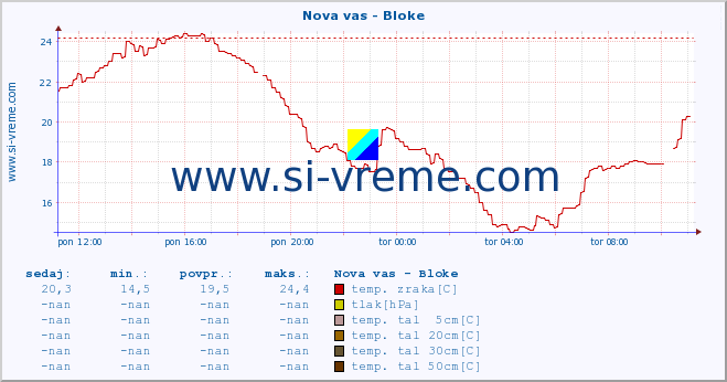 POVPREČJE :: Nova vas - Bloke :: temp. zraka | vlaga | smer vetra | hitrost vetra | sunki vetra | tlak | padavine | sonce | temp. tal  5cm | temp. tal 10cm | temp. tal 20cm | temp. tal 30cm | temp. tal 50cm :: zadnji dan / 5 minut.