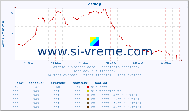  :: Zadlog :: air temp. | humi- dity | wind dir. | wind speed | wind gusts | air pressure | precipi- tation | sun strength | soil temp. 5cm / 2in | soil temp. 10cm / 4in | soil temp. 20cm / 8in | soil temp. 30cm / 12in | soil temp. 50cm / 20in :: last day / 5 minutes.