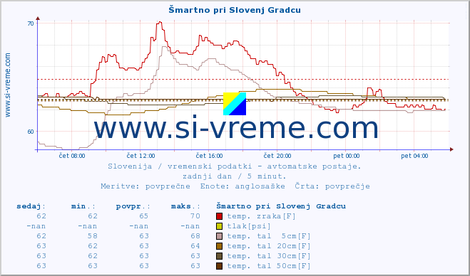 POVPREČJE :: Šmartno pri Slovenj Gradcu :: temp. zraka | vlaga | smer vetra | hitrost vetra | sunki vetra | tlak | padavine | sonce | temp. tal  5cm | temp. tal 10cm | temp. tal 20cm | temp. tal 30cm | temp. tal 50cm :: zadnji dan / 5 minut.