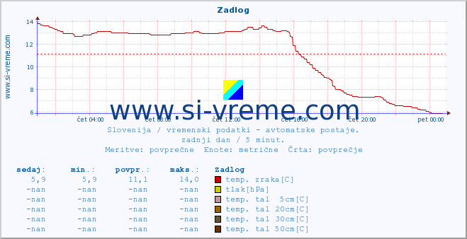 POVPREČJE :: Zadlog :: temp. zraka | vlaga | smer vetra | hitrost vetra | sunki vetra | tlak | padavine | sonce | temp. tal  5cm | temp. tal 10cm | temp. tal 20cm | temp. tal 30cm | temp. tal 50cm :: zadnji dan / 5 minut.