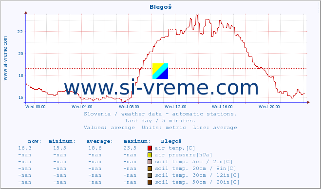  :: Blegoš :: air temp. | humi- dity | wind dir. | wind speed | wind gusts | air pressure | precipi- tation | sun strength | soil temp. 5cm / 2in | soil temp. 10cm / 4in | soil temp. 20cm / 8in | soil temp. 30cm / 12in | soil temp. 50cm / 20in :: last day / 5 minutes.