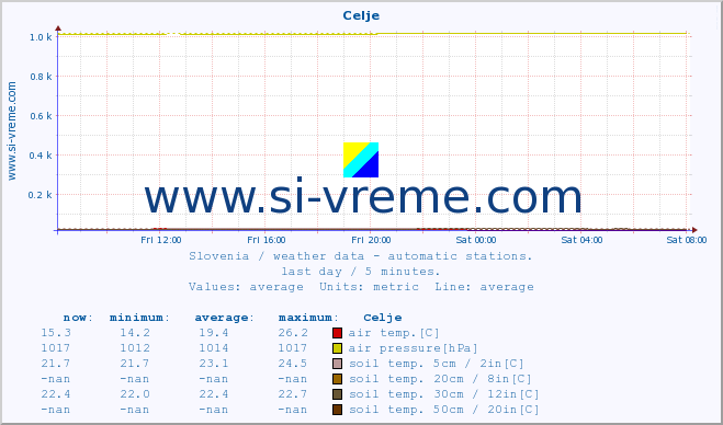  :: Celje :: air temp. | humi- dity | wind dir. | wind speed | wind gusts | air pressure | precipi- tation | sun strength | soil temp. 5cm / 2in | soil temp. 10cm / 4in | soil temp. 20cm / 8in | soil temp. 30cm / 12in | soil temp. 50cm / 20in :: last day / 5 minutes.