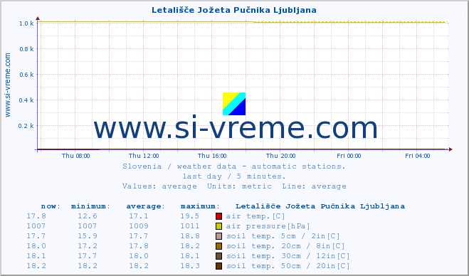  :: Letališče Jožeta Pučnika Ljubljana :: air temp. | humi- dity | wind dir. | wind speed | wind gusts | air pressure | precipi- tation | sun strength | soil temp. 5cm / 2in | soil temp. 10cm / 4in | soil temp. 20cm / 8in | soil temp. 30cm / 12in | soil temp. 50cm / 20in :: last day / 5 minutes.