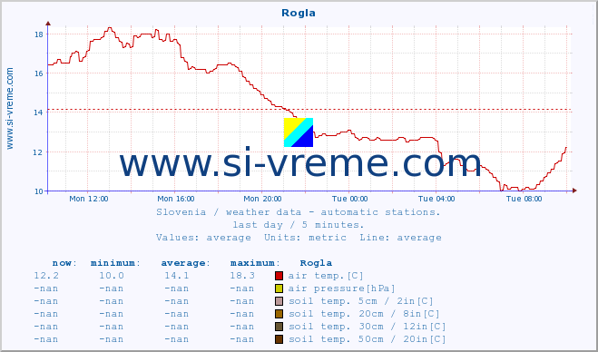  :: Rogla :: air temp. | humi- dity | wind dir. | wind speed | wind gusts | air pressure | precipi- tation | sun strength | soil temp. 5cm / 2in | soil temp. 10cm / 4in | soil temp. 20cm / 8in | soil temp. 30cm / 12in | soil temp. 50cm / 20in :: last day / 5 minutes.