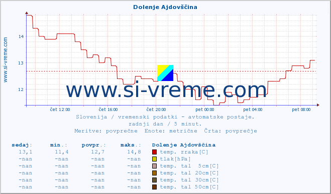 POVPREČJE :: Dolenje Ajdovščina :: temp. zraka | vlaga | smer vetra | hitrost vetra | sunki vetra | tlak | padavine | sonce | temp. tal  5cm | temp. tal 10cm | temp. tal 20cm | temp. tal 30cm | temp. tal 50cm :: zadnji dan / 5 minut.