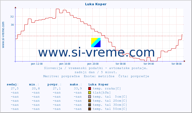 POVPREČJE :: Luka Koper :: temp. zraka | vlaga | smer vetra | hitrost vetra | sunki vetra | tlak | padavine | sonce | temp. tal  5cm | temp. tal 10cm | temp. tal 20cm | temp. tal 30cm | temp. tal 50cm :: zadnji dan / 5 minut.