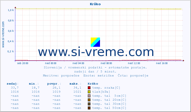 POVPREČJE :: Krško :: temp. zraka | vlaga | smer vetra | hitrost vetra | sunki vetra | tlak | padavine | sonce | temp. tal  5cm | temp. tal 10cm | temp. tal 20cm | temp. tal 30cm | temp. tal 50cm :: zadnji dan / 5 minut.