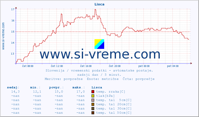 POVPREČJE :: Lisca :: temp. zraka | vlaga | smer vetra | hitrost vetra | sunki vetra | tlak | padavine | sonce | temp. tal  5cm | temp. tal 10cm | temp. tal 20cm | temp. tal 30cm | temp. tal 50cm :: zadnji dan / 5 minut.