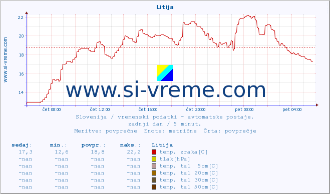 POVPREČJE :: Litija :: temp. zraka | vlaga | smer vetra | hitrost vetra | sunki vetra | tlak | padavine | sonce | temp. tal  5cm | temp. tal 10cm | temp. tal 20cm | temp. tal 30cm | temp. tal 50cm :: zadnji dan / 5 minut.