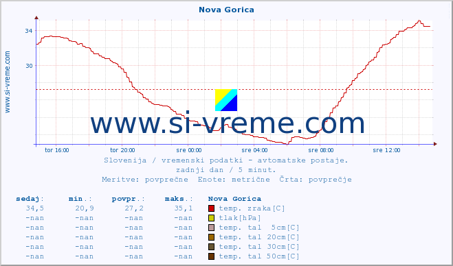 POVPREČJE :: Nova Gorica :: temp. zraka | vlaga | smer vetra | hitrost vetra | sunki vetra | tlak | padavine | sonce | temp. tal  5cm | temp. tal 10cm | temp. tal 20cm | temp. tal 30cm | temp. tal 50cm :: zadnji dan / 5 minut.