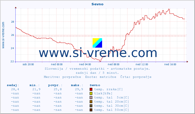 POVPREČJE :: Sevno :: temp. zraka | vlaga | smer vetra | hitrost vetra | sunki vetra | tlak | padavine | sonce | temp. tal  5cm | temp. tal 10cm | temp. tal 20cm | temp. tal 30cm | temp. tal 50cm :: zadnji dan / 5 minut.