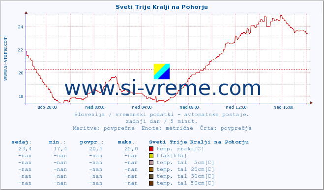 POVPREČJE :: Sveti Trije Kralji na Pohorju :: temp. zraka | vlaga | smer vetra | hitrost vetra | sunki vetra | tlak | padavine | sonce | temp. tal  5cm | temp. tal 10cm | temp. tal 20cm | temp. tal 30cm | temp. tal 50cm :: zadnji dan / 5 minut.