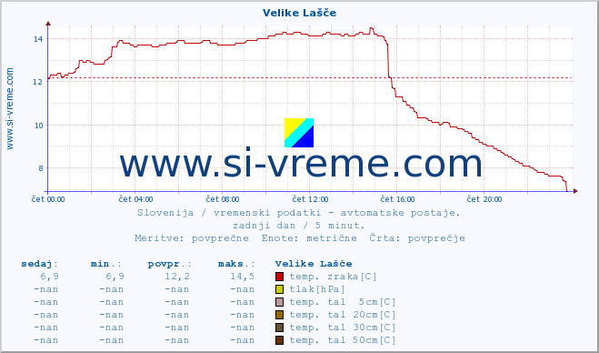 POVPREČJE :: Velike Lašče :: temp. zraka | vlaga | smer vetra | hitrost vetra | sunki vetra | tlak | padavine | sonce | temp. tal  5cm | temp. tal 10cm | temp. tal 20cm | temp. tal 30cm | temp. tal 50cm :: zadnji dan / 5 minut.