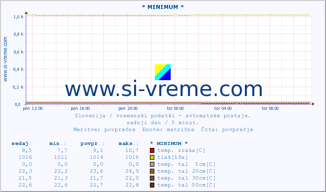 POVPREČJE :: * MINIMUM * :: temp. zraka | vlaga | smer vetra | hitrost vetra | sunki vetra | tlak | padavine | sonce | temp. tal  5cm | temp. tal 10cm | temp. tal 20cm | temp. tal 30cm | temp. tal 50cm :: zadnji dan / 5 minut.