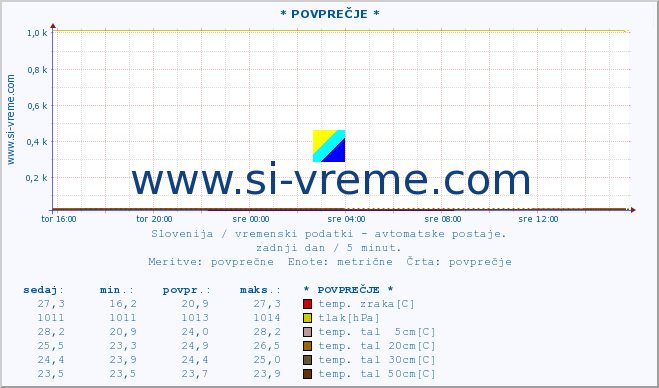 POVPREČJE :: * POVPREČJE * :: temp. zraka | vlaga | smer vetra | hitrost vetra | sunki vetra | tlak | padavine | sonce | temp. tal  5cm | temp. tal 10cm | temp. tal 20cm | temp. tal 30cm | temp. tal 50cm :: zadnji dan / 5 minut.