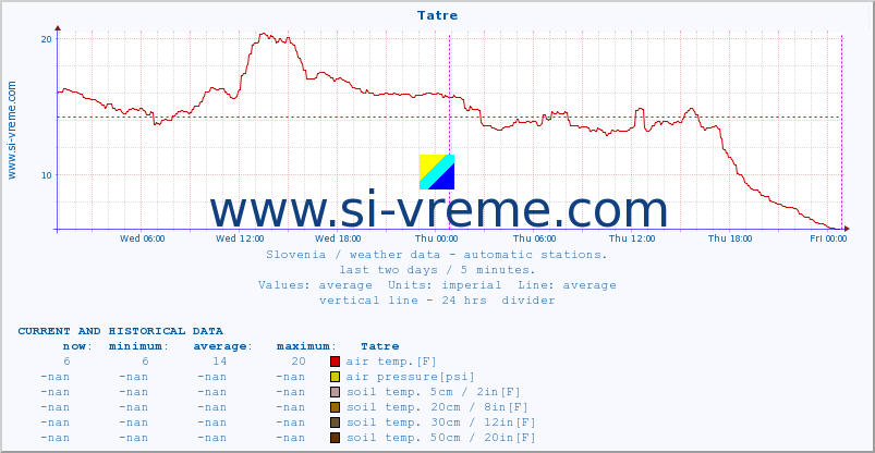  :: Tatre :: air temp. | humi- dity | wind dir. | wind speed | wind gusts | air pressure | precipi- tation | sun strength | soil temp. 5cm / 2in | soil temp. 10cm / 4in | soil temp. 20cm / 8in | soil temp. 30cm / 12in | soil temp. 50cm / 20in :: last two days / 5 minutes.