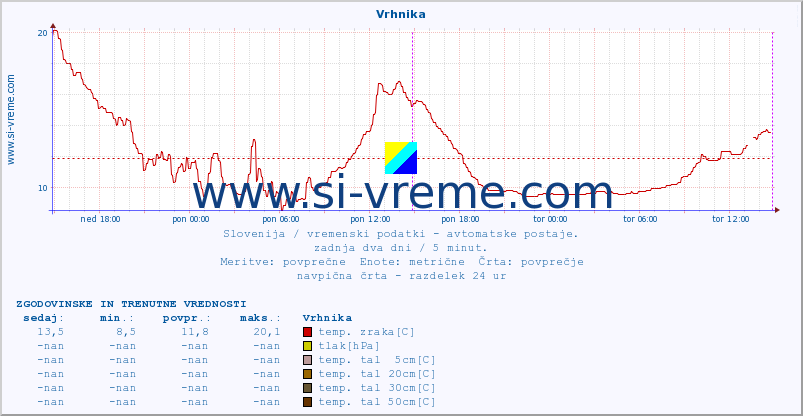 POVPREČJE :: Vrhnika :: temp. zraka | vlaga | smer vetra | hitrost vetra | sunki vetra | tlak | padavine | sonce | temp. tal  5cm | temp. tal 10cm | temp. tal 20cm | temp. tal 30cm | temp. tal 50cm :: zadnja dva dni / 5 minut.