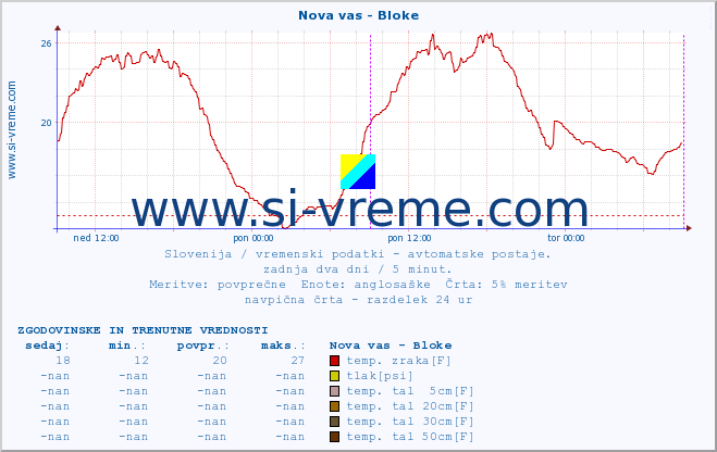 POVPREČJE :: Nova vas - Bloke :: temp. zraka | vlaga | smer vetra | hitrost vetra | sunki vetra | tlak | padavine | sonce | temp. tal  5cm | temp. tal 10cm | temp. tal 20cm | temp. tal 30cm | temp. tal 50cm :: zadnja dva dni / 5 minut.