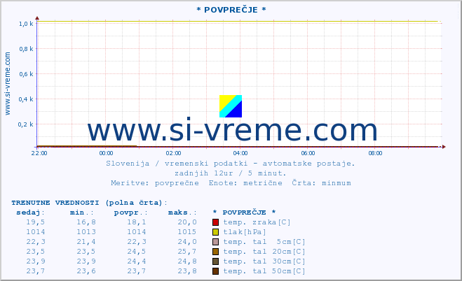 POVPREČJE :: * POVPREČJE * :: temp. zraka | vlaga | smer vetra | hitrost vetra | sunki vetra | tlak | padavine | sonce | temp. tal  5cm | temp. tal 10cm | temp. tal 20cm | temp. tal 30cm | temp. tal 50cm :: zadnji dan / 5 minut.