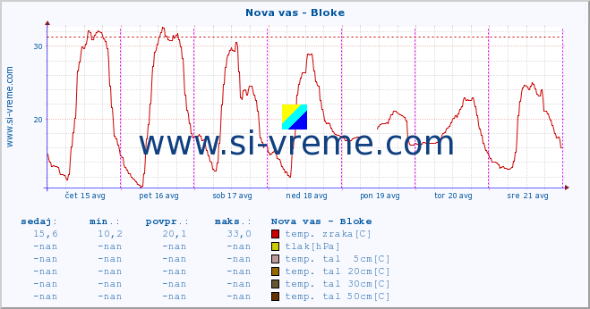 POVPREČJE :: Nova vas - Bloke :: temp. zraka | vlaga | smer vetra | hitrost vetra | sunki vetra | tlak | padavine | sonce | temp. tal  5cm | temp. tal 10cm | temp. tal 20cm | temp. tal 30cm | temp. tal 50cm :: zadnji teden / 30 minut.