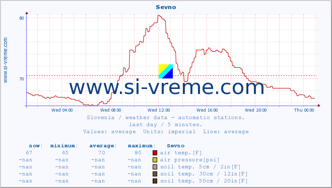  :: Sevno :: air temp. | humi- dity | wind dir. | wind speed | wind gusts | air pressure | precipi- tation | sun strength | soil temp. 5cm / 2in | soil temp. 10cm / 4in | soil temp. 20cm / 8in | soil temp. 30cm / 12in | soil temp. 50cm / 20in :: last day / 5 minutes.