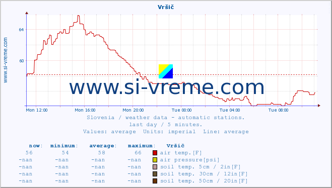  :: Vršič :: air temp. | humi- dity | wind dir. | wind speed | wind gusts | air pressure | precipi- tation | sun strength | soil temp. 5cm / 2in | soil temp. 10cm / 4in | soil temp. 20cm / 8in | soil temp. 30cm / 12in | soil temp. 50cm / 20in :: last day / 5 minutes.