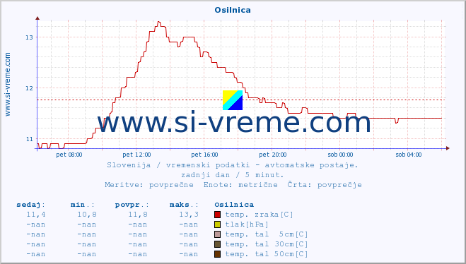 POVPREČJE :: Osilnica :: temp. zraka | vlaga | smer vetra | hitrost vetra | sunki vetra | tlak | padavine | sonce | temp. tal  5cm | temp. tal 10cm | temp. tal 20cm | temp. tal 30cm | temp. tal 50cm :: zadnji dan / 5 minut.