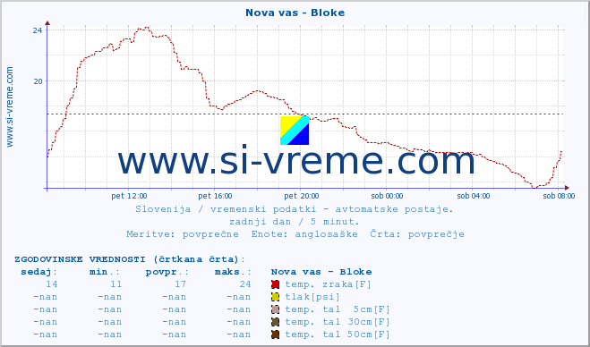 POVPREČJE :: Nova vas - Bloke :: temp. zraka | vlaga | smer vetra | hitrost vetra | sunki vetra | tlak | padavine | sonce | temp. tal  5cm | temp. tal 10cm | temp. tal 20cm | temp. tal 30cm | temp. tal 50cm :: zadnji dan / 5 minut.