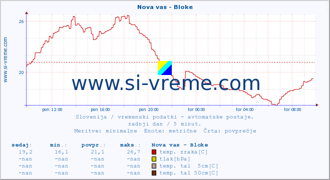 POVPREČJE :: Nova vas - Bloke :: temp. zraka | vlaga | smer vetra | hitrost vetra | sunki vetra | tlak | padavine | sonce | temp. tal  5cm | temp. tal 10cm | temp. tal 20cm | temp. tal 30cm | temp. tal 50cm :: zadnji dan / 5 minut.