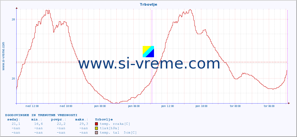 POVPREČJE :: Trbovlje :: temp. zraka | vlaga | smer vetra | hitrost vetra | sunki vetra | tlak | padavine | sonce | temp. tal  5cm | temp. tal 10cm | temp. tal 20cm | temp. tal 30cm | temp. tal 50cm :: zadnja dva dni / 5 minut.