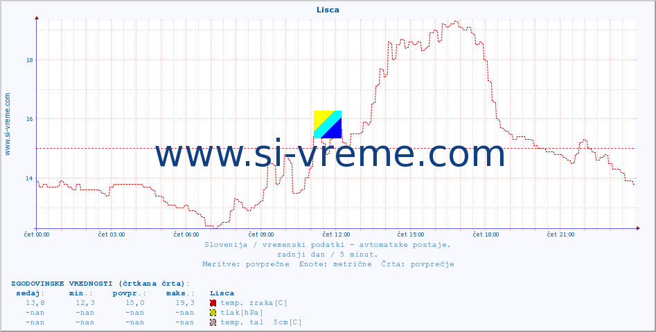 POVPREČJE :: Lisca :: temp. zraka | vlaga | smer vetra | hitrost vetra | sunki vetra | tlak | padavine | sonce | temp. tal  5cm | temp. tal 10cm | temp. tal 20cm | temp. tal 30cm | temp. tal 50cm :: zadnji dan / 5 minut.