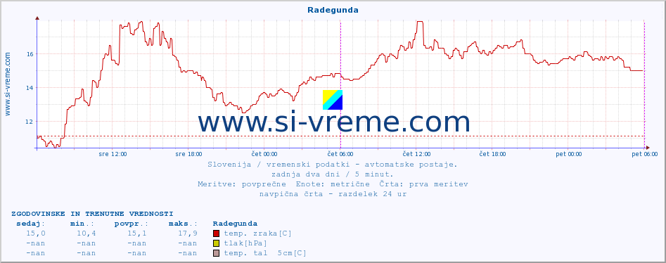 POVPREČJE :: Radegunda :: temp. zraka | vlaga | smer vetra | hitrost vetra | sunki vetra | tlak | padavine | sonce | temp. tal  5cm | temp. tal 10cm | temp. tal 20cm | temp. tal 30cm | temp. tal 50cm :: zadnja dva dni / 5 minut.