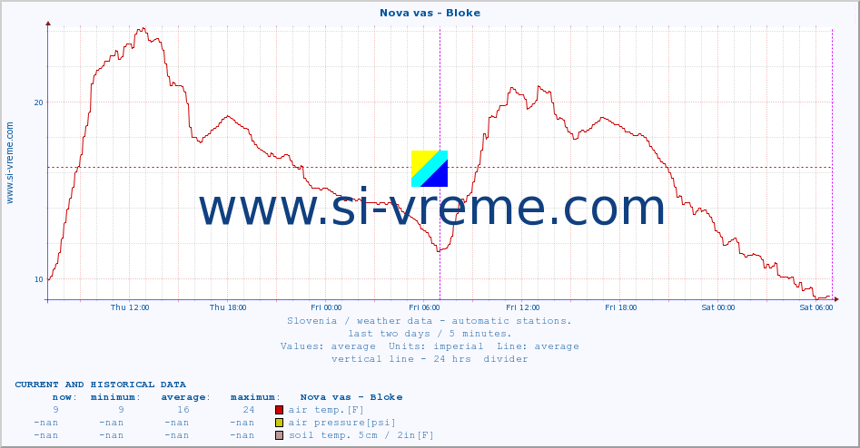  :: Nova vas - Bloke :: air temp. | humi- dity | wind dir. | wind speed | wind gusts | air pressure | precipi- tation | sun strength | soil temp. 5cm / 2in | soil temp. 10cm / 4in | soil temp. 20cm / 8in | soil temp. 30cm / 12in | soil temp. 50cm / 20in :: last two days / 5 minutes.