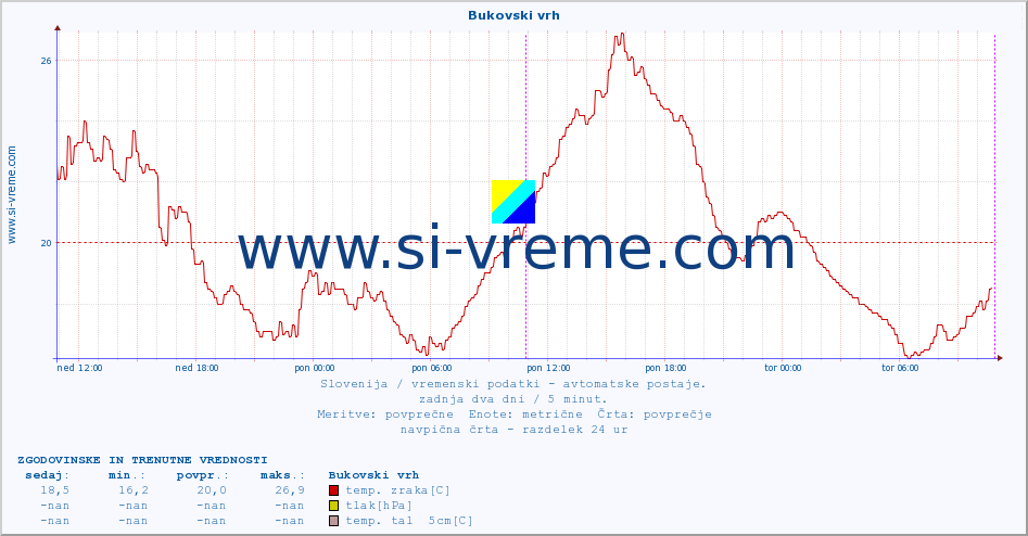 POVPREČJE :: Bukovski vrh :: temp. zraka | vlaga | smer vetra | hitrost vetra | sunki vetra | tlak | padavine | sonce | temp. tal  5cm | temp. tal 10cm | temp. tal 20cm | temp. tal 30cm | temp. tal 50cm :: zadnja dva dni / 5 minut.
