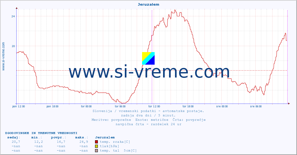 POVPREČJE :: Jeruzalem :: temp. zraka | vlaga | smer vetra | hitrost vetra | sunki vetra | tlak | padavine | sonce | temp. tal  5cm | temp. tal 10cm | temp. tal 20cm | temp. tal 30cm | temp. tal 50cm :: zadnja dva dni / 5 minut.