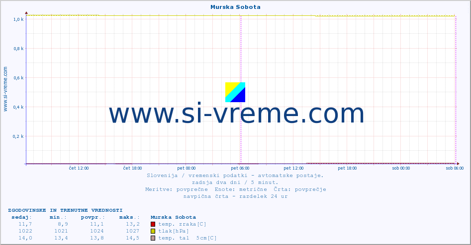 POVPREČJE :: Murska Sobota :: temp. zraka | vlaga | smer vetra | hitrost vetra | sunki vetra | tlak | padavine | sonce | temp. tal  5cm | temp. tal 10cm | temp. tal 20cm | temp. tal 30cm | temp. tal 50cm :: zadnja dva dni / 5 minut.