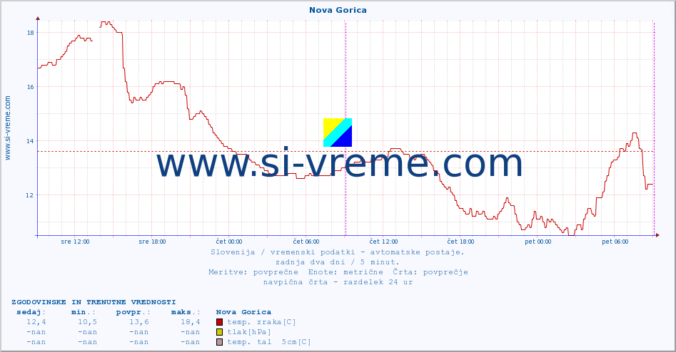 POVPREČJE :: Nova Gorica :: temp. zraka | vlaga | smer vetra | hitrost vetra | sunki vetra | tlak | padavine | sonce | temp. tal  5cm | temp. tal 10cm | temp. tal 20cm | temp. tal 30cm | temp. tal 50cm :: zadnja dva dni / 5 minut.