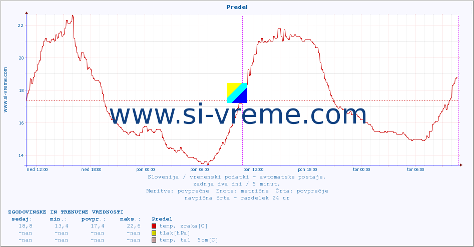 POVPREČJE :: Predel :: temp. zraka | vlaga | smer vetra | hitrost vetra | sunki vetra | tlak | padavine | sonce | temp. tal  5cm | temp. tal 10cm | temp. tal 20cm | temp. tal 30cm | temp. tal 50cm :: zadnja dva dni / 5 minut.