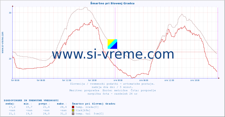 POVPREČJE :: Šmartno pri Slovenj Gradcu :: temp. zraka | vlaga | smer vetra | hitrost vetra | sunki vetra | tlak | padavine | sonce | temp. tal  5cm | temp. tal 10cm | temp. tal 20cm | temp. tal 30cm | temp. tal 50cm :: zadnja dva dni / 5 minut.