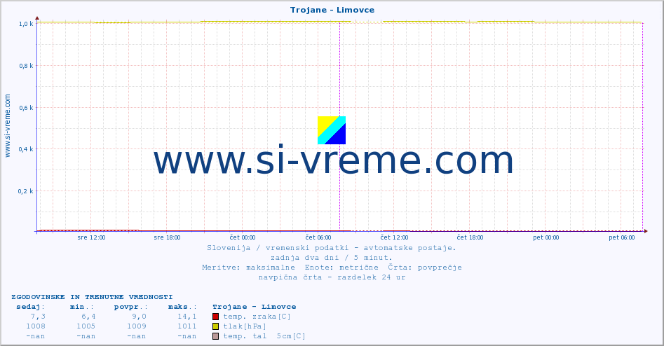 POVPREČJE :: Trojane - Limovce :: temp. zraka | vlaga | smer vetra | hitrost vetra | sunki vetra | tlak | padavine | sonce | temp. tal  5cm | temp. tal 10cm | temp. tal 20cm | temp. tal 30cm | temp. tal 50cm :: zadnja dva dni / 5 minut.